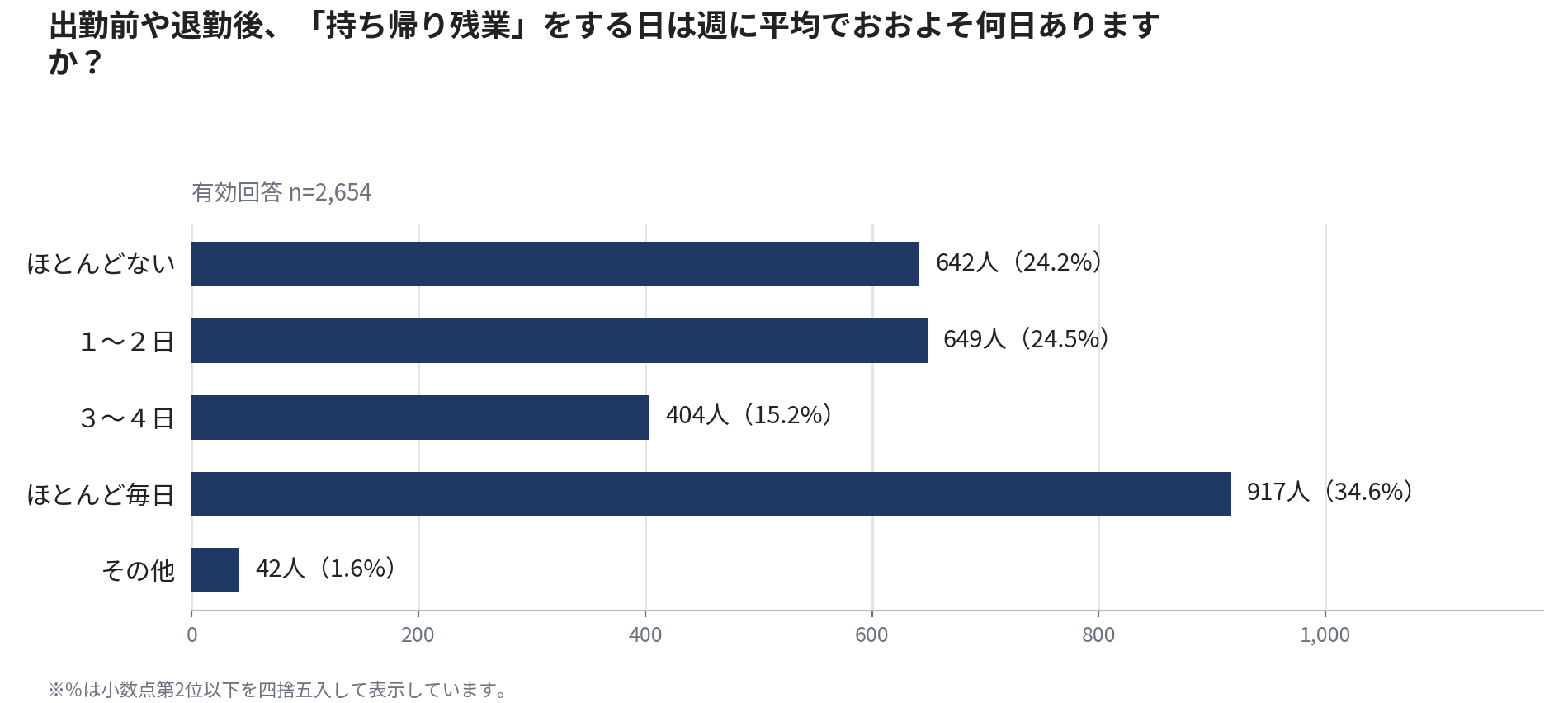 約半数が週3日以上の「持ち帰り残業」