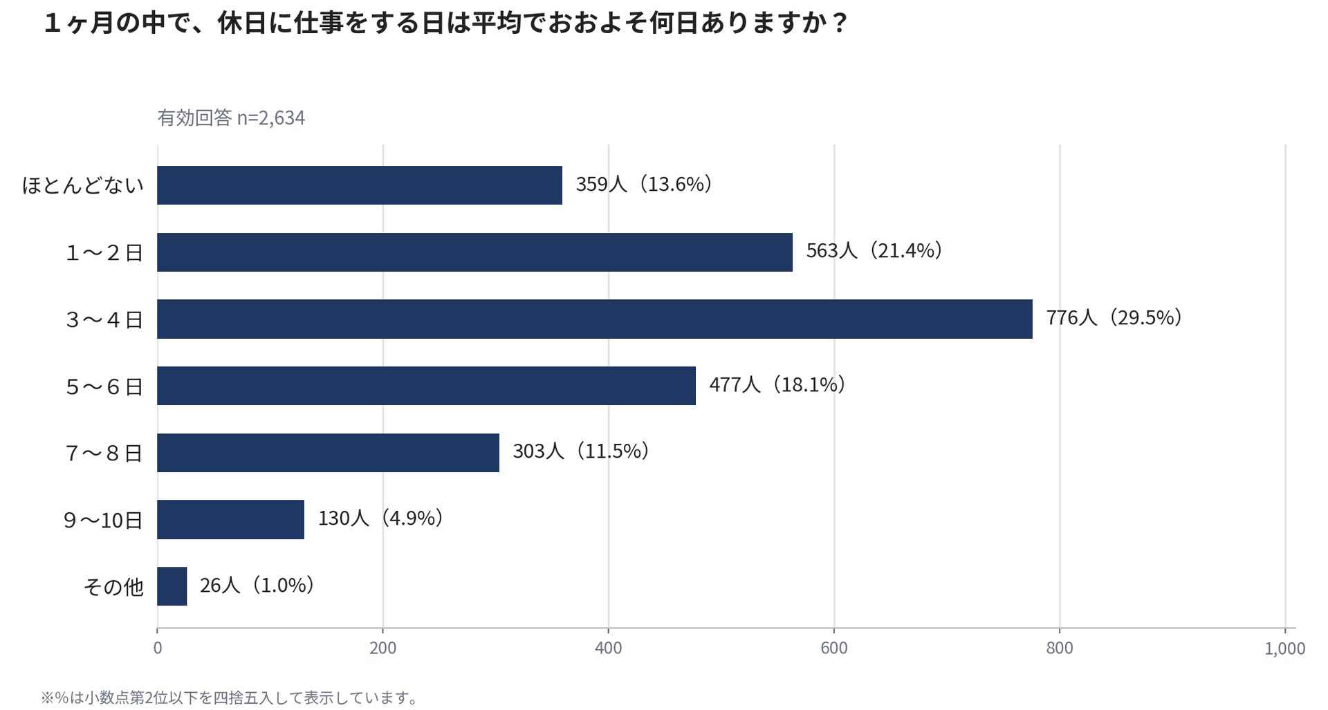 1カ月の中で、休日に仕事をする日は平均で「3～4日」が最多
