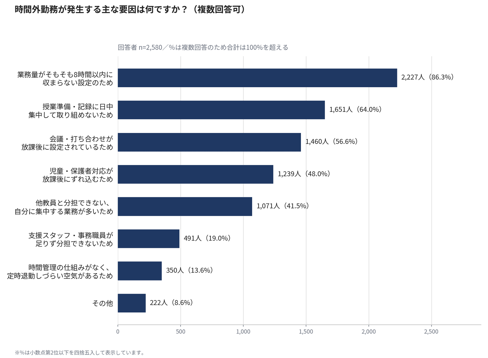 86.3％が「1日の業務量がそもそも8時間以内にできる設定ではないため」と回答