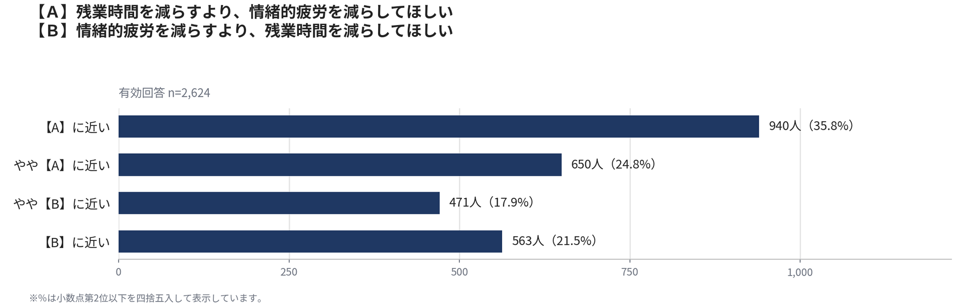 60.6％が残業時間の削減より、情緒的疲労を減らしてほしいと回答
