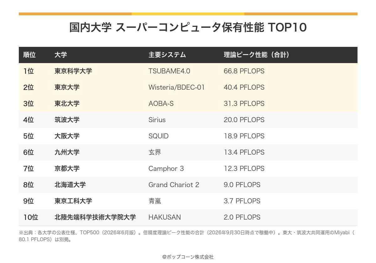 上位10大学