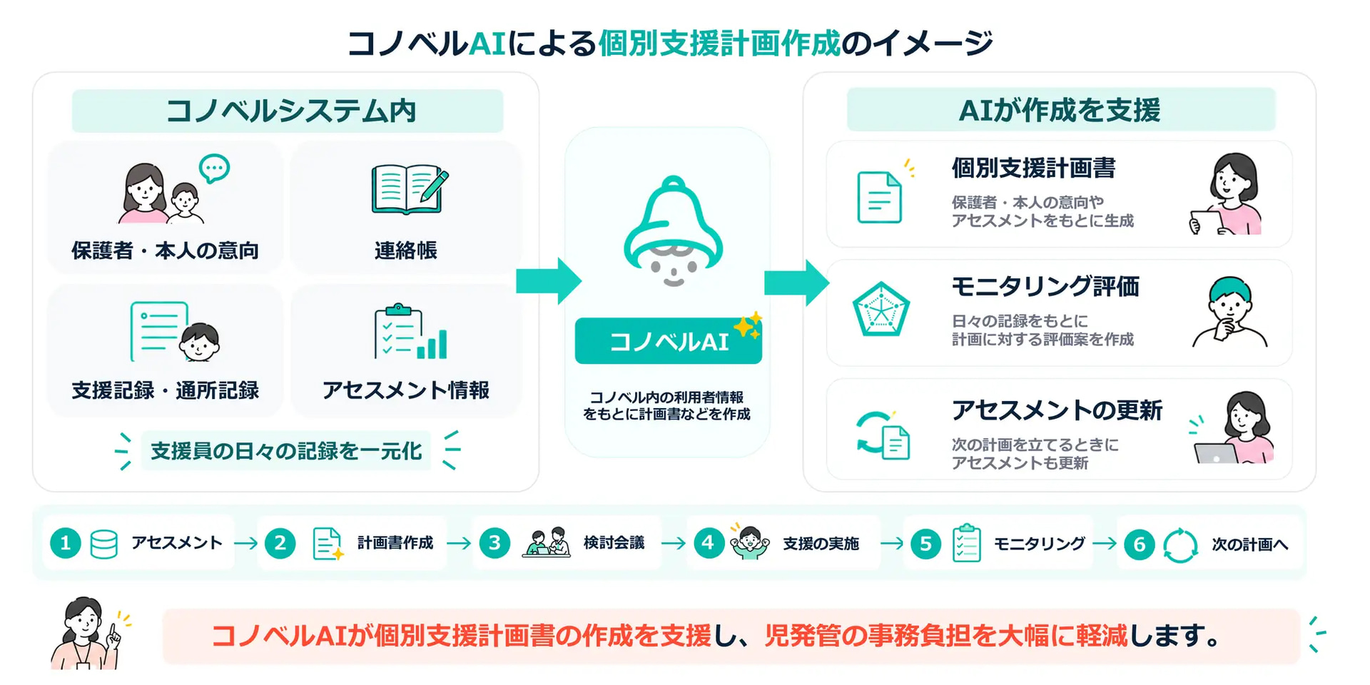 コノベルのAI個別支援計画のイメージ
