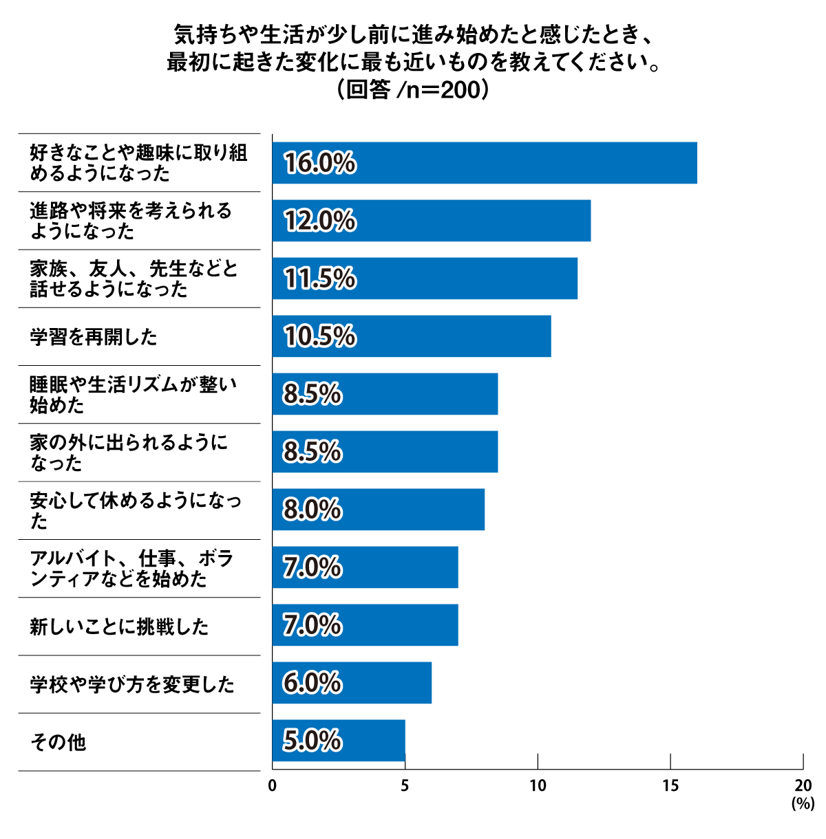 気持ちや生活が少し前に進み始めたと感じた際、最初に起きた変化は、「好きなことや趣味に取り組めるようになった」