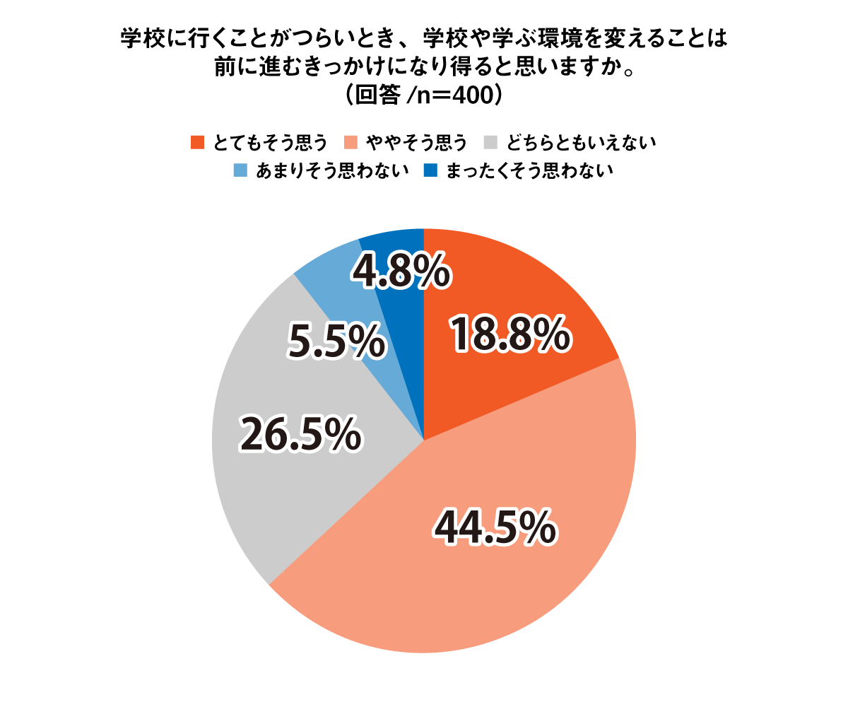 63.3％が学校や学ぶ環境を変えることが「前に進むきっかけになり得る」と回答