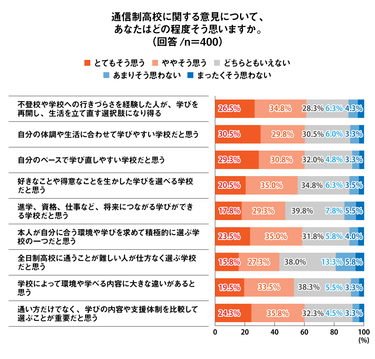 通信制高校への意見では、「不登校や学校への行きづらさを経験した人が、学びを再開し生活を立て直す選択肢になり得る」「体調や生活に合わせて学びやすい」「自分のペースで学び直しやすい」が上位