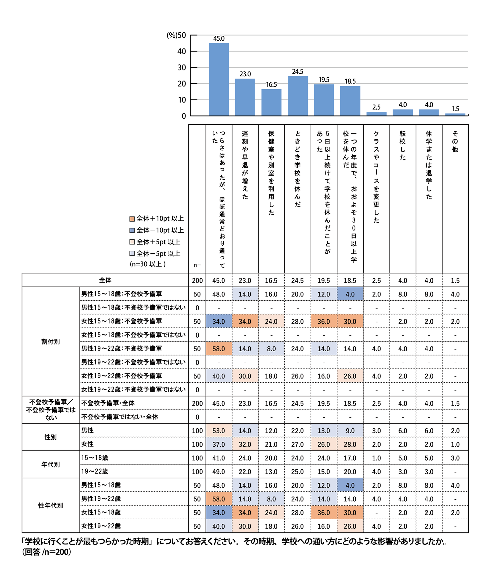 学校へ行くことが最もつらい時期でも、45.0％が「通常通り通っていた」と回答