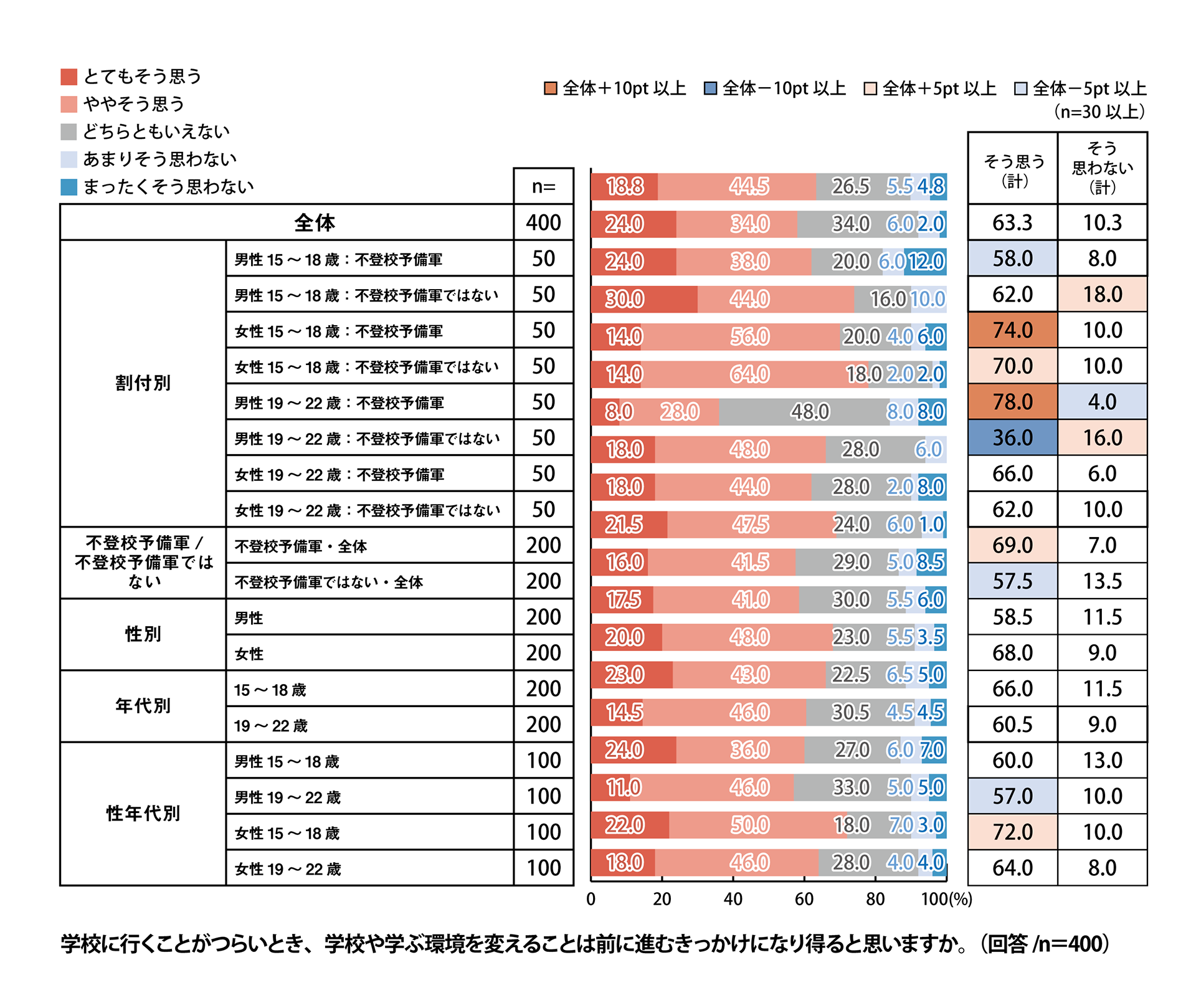 63.3％が学校や学ぶ環境を変えることが「前に進むきっかけになり得る」と回答