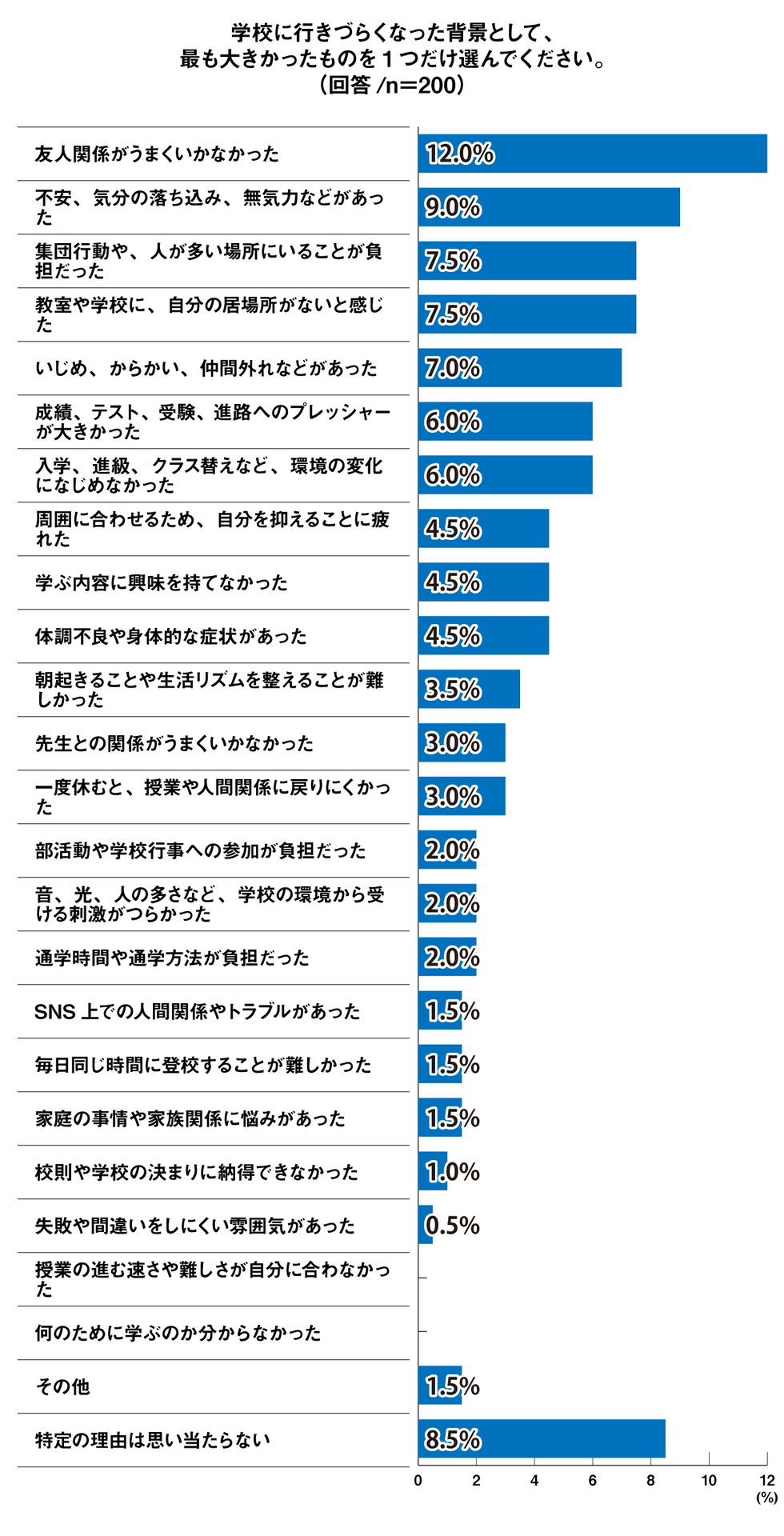 単数回答でも、「友人関係がうまくいかなかった」が最多