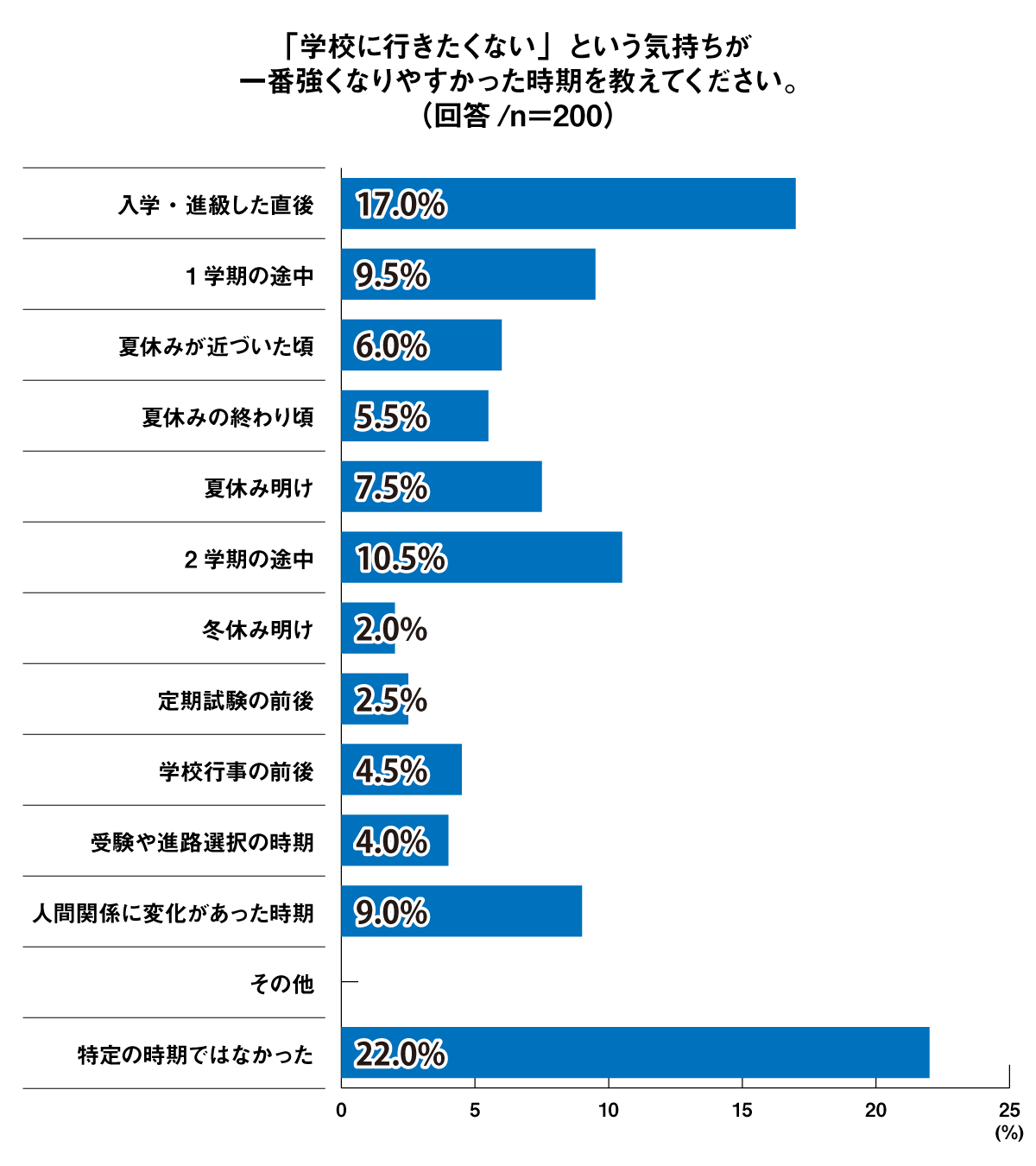 学校に行きたくない気持ちが最も強くなりやすかった時期は、「入学・進級した直後」