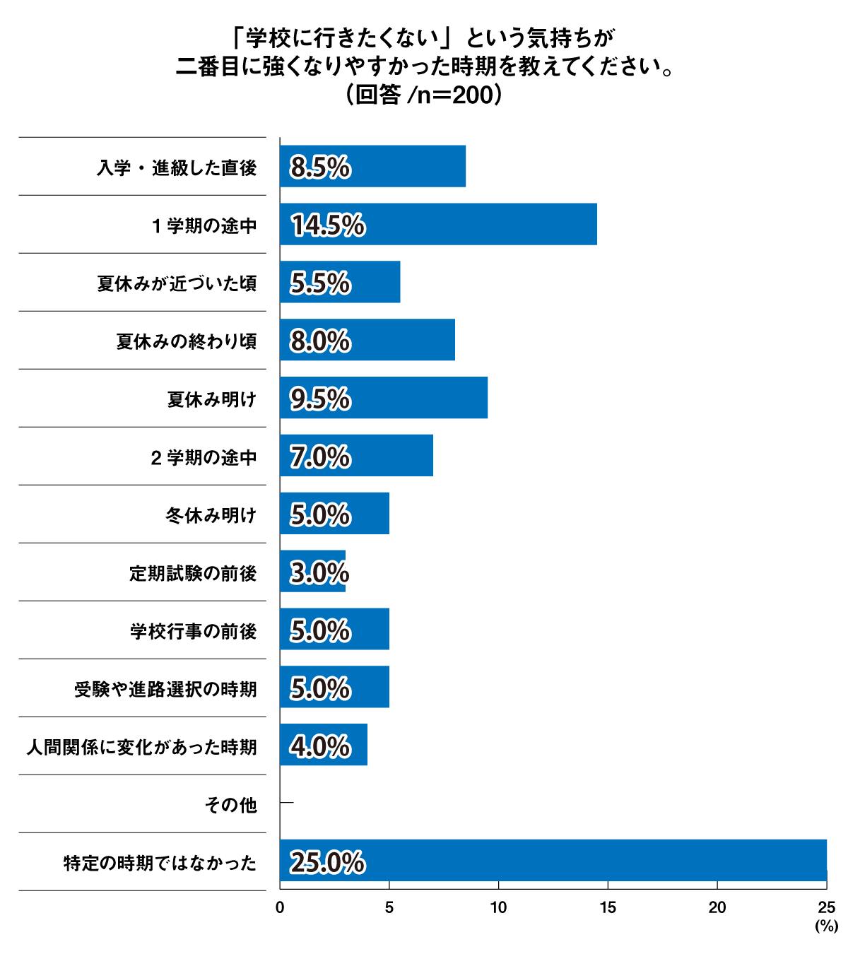 2番目に強くなりやすかった時期は「1学期の途中」が最多