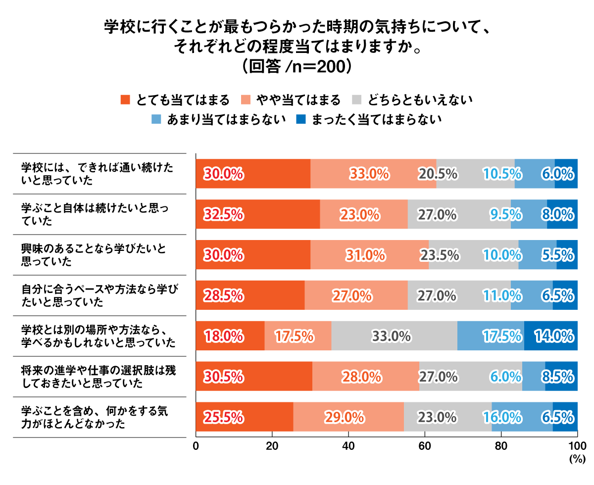「とても当てはまる」と「やや当てはまる」の合計で、63.0％が「学校には、できれば通い続けたいと思っていた」と回答