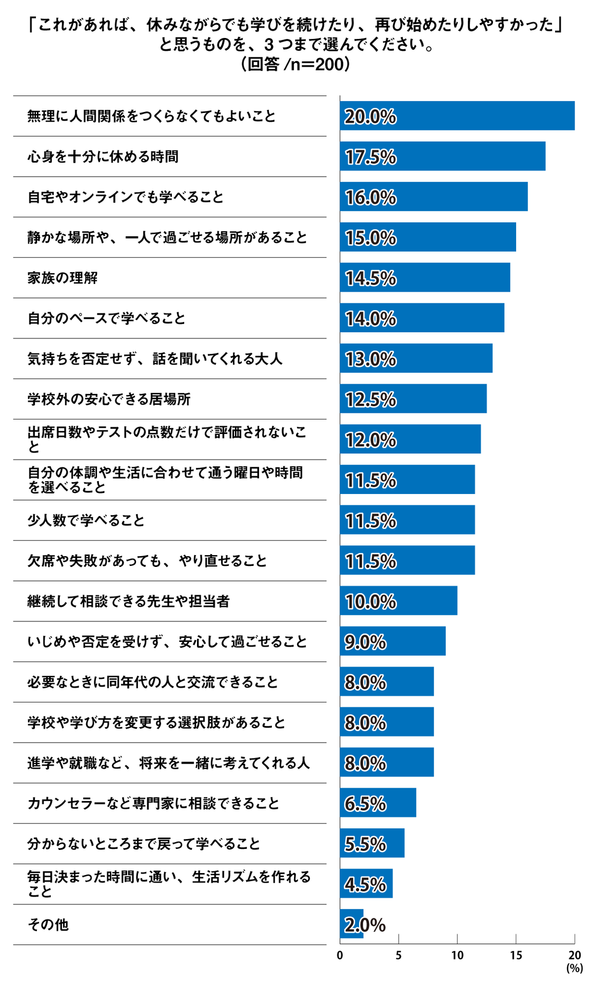 休みながらでも学びを続けたり、再び始めたりしやすくなる条件のトップ3は、「無理に人間関係をつくらなくてもよいこと」「心身を十分に休める時間」「自宅やオンラインでも学べること」