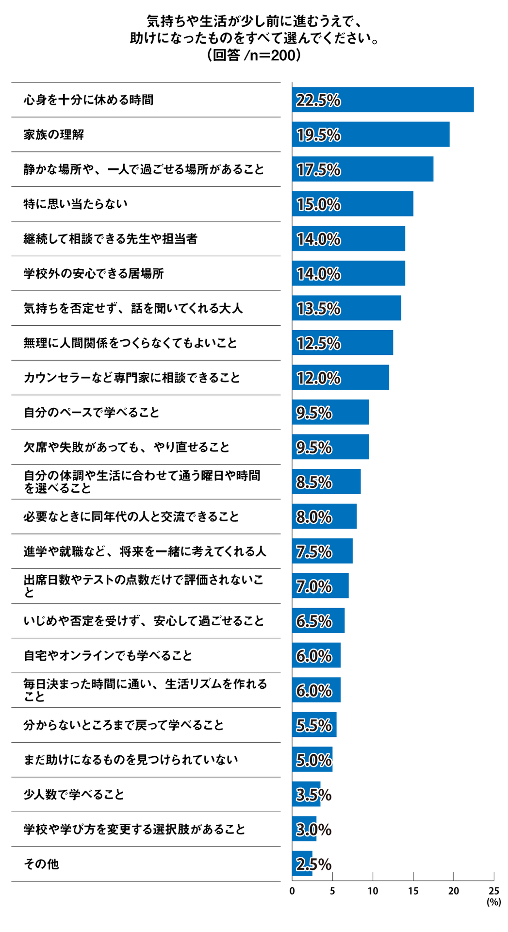 気持ちや生活が少し前に進むうえで、助けになったものの最多は「心身を十分に休める時間」