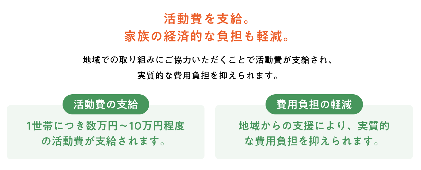 活動内容に応じて、1世帯につき最大10万円の活動費を支給
