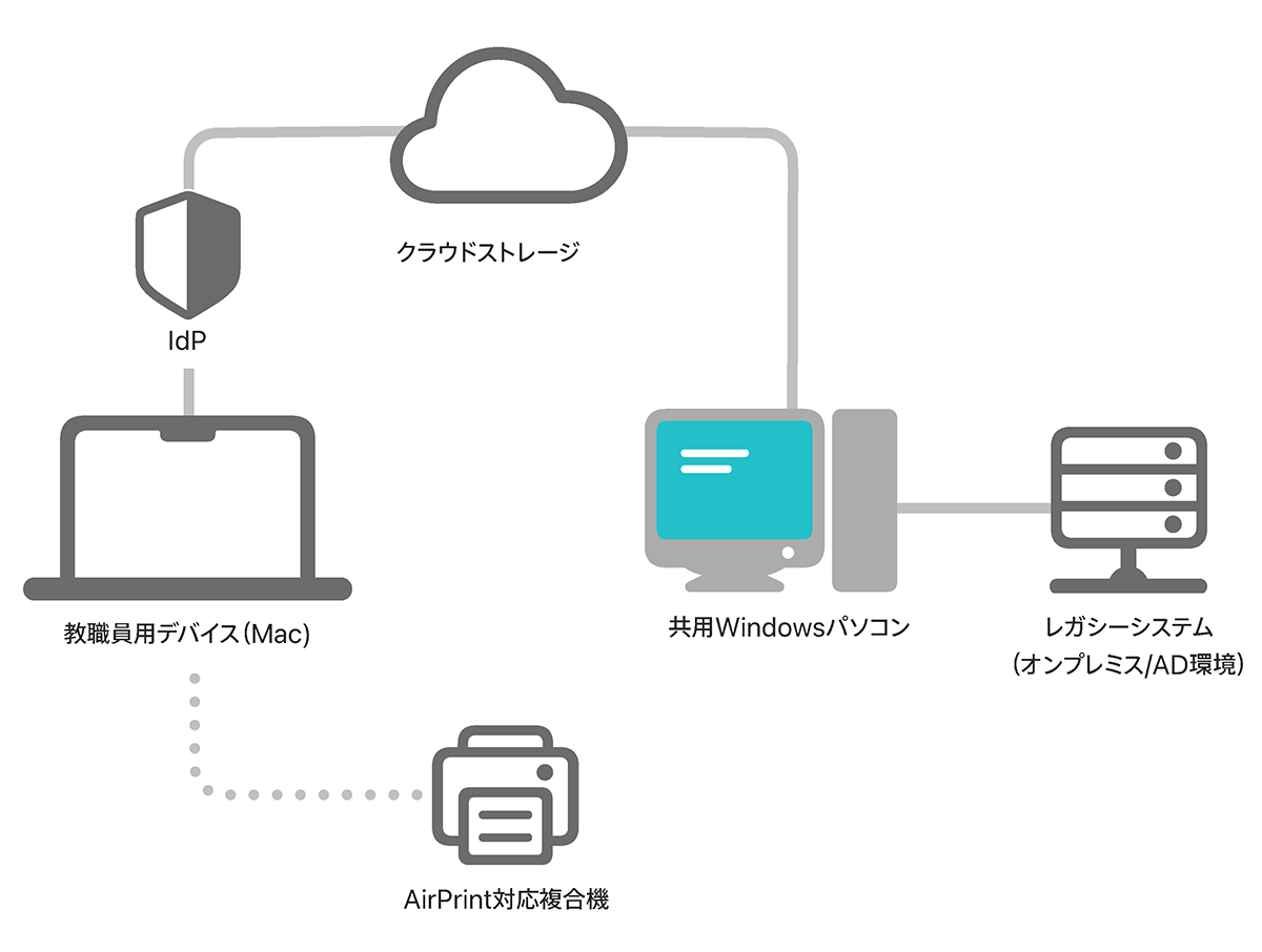 シナリオB｜共用Windows利用環境