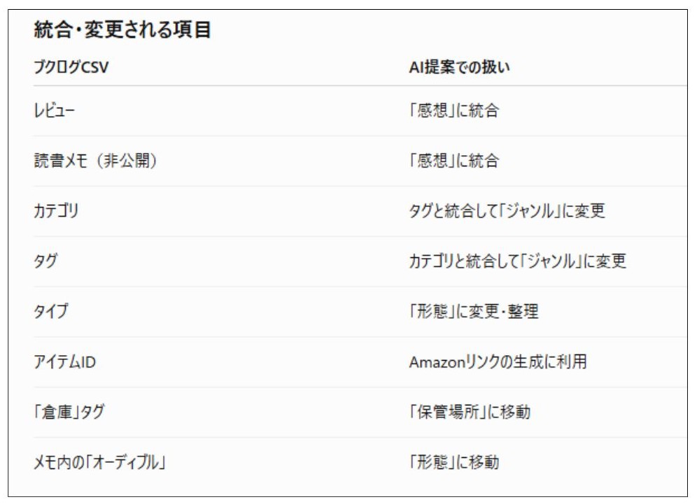 統合・変更される項目