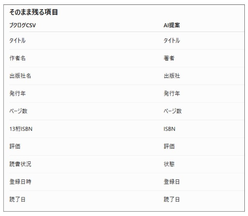 そのまま残る項目