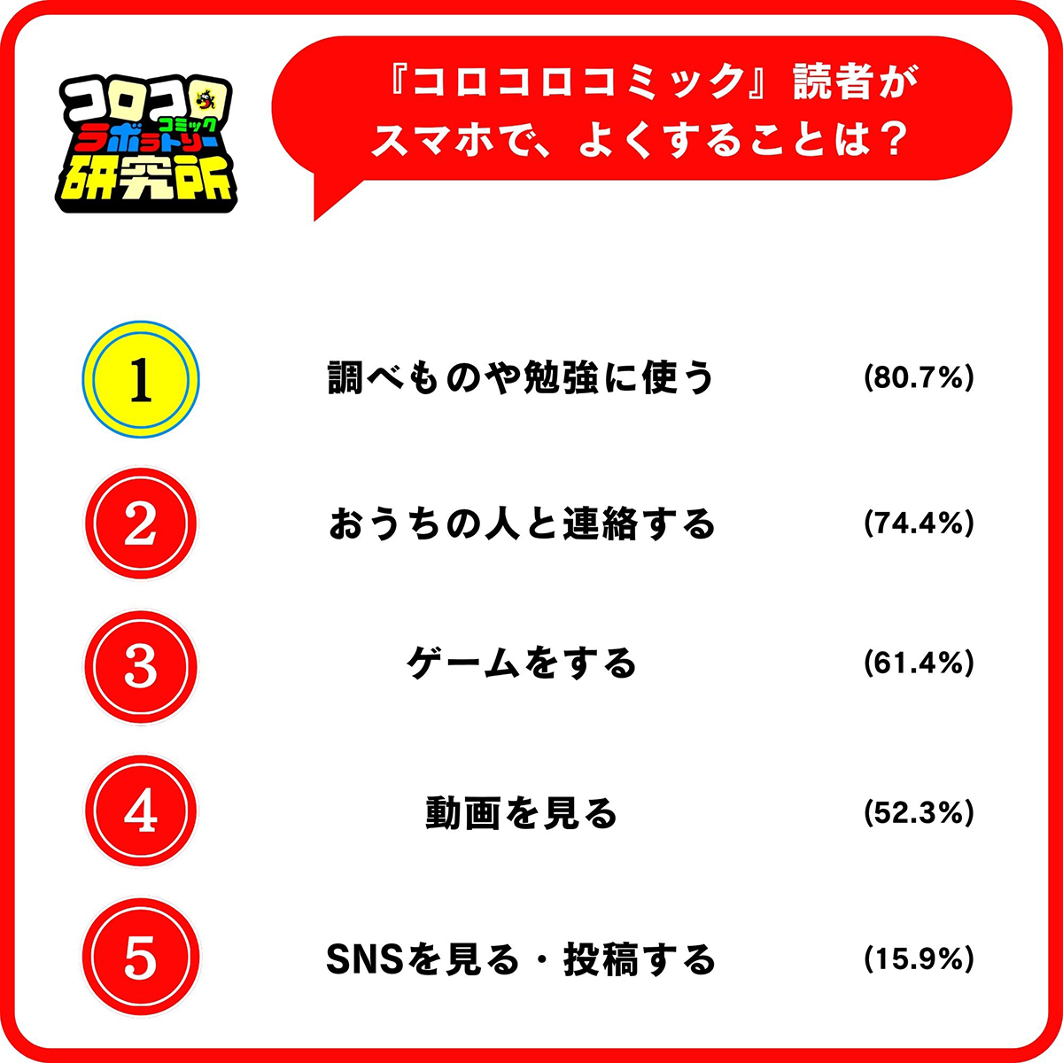 スマートフォンを持つ児童の利用用途は、「調べものや勉強に使う」「おうちの人と連絡する」「ゲームをする」