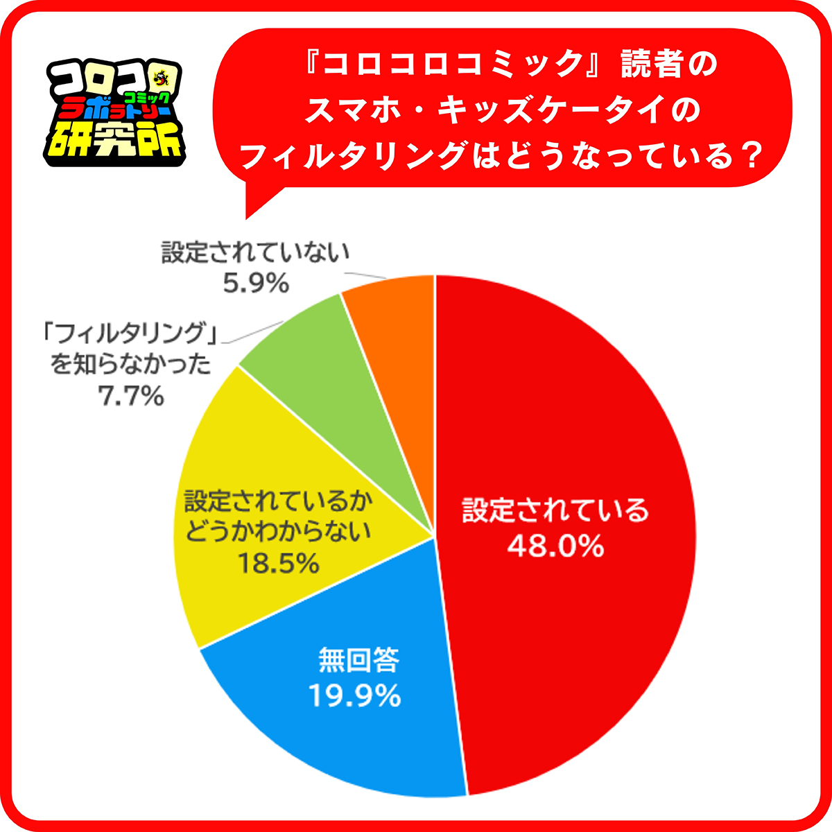 スマートフォン・キッズケータイを持つ子供の26.2％が、フィルタリングを「設定されているかわからない」「存在自体知らなかった」と回答