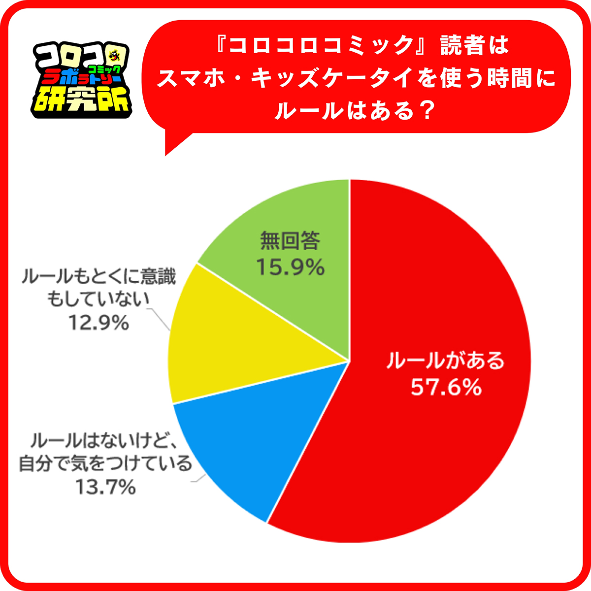 57.6％が家庭のスマホルールが「ある」と回答