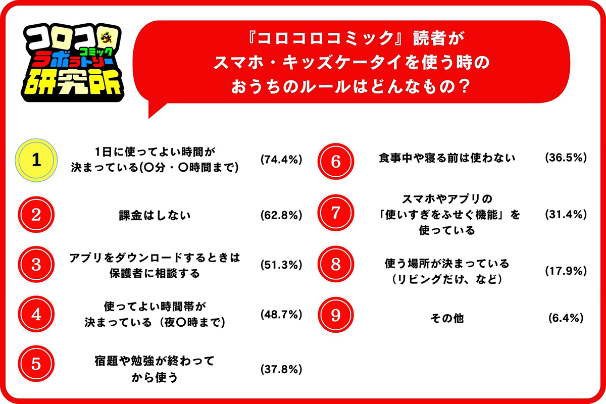 家庭内ルールの上位は、「1日に使ってよい時間が決まっている」「課金はしない」「アプリをダウンロードするときは保護者に相談する」