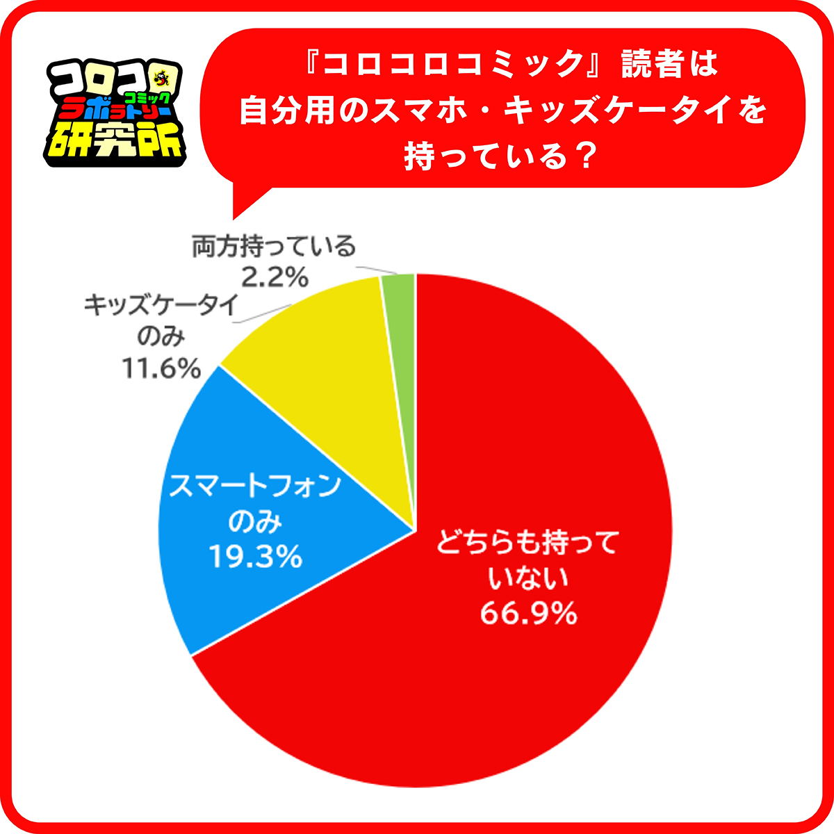 自分用のスマートフォン・キッズケータイを持つ子は33.1％