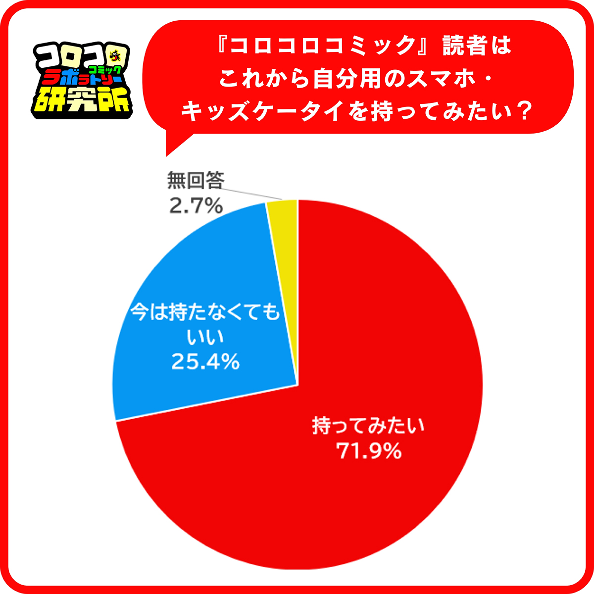 自分用のスマートフォン・キッズケータイを「持ってみたい」と答えた児童は71.9％