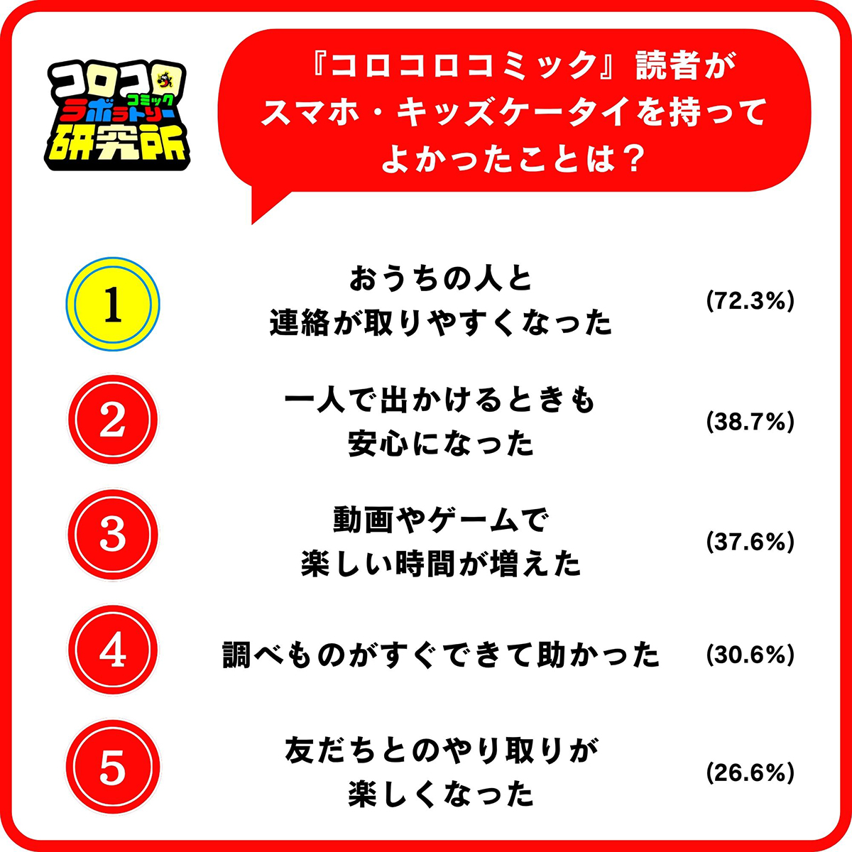 スマートフォン・キッズケータイを持ってよかったことの最多は、「おうちの人と連絡が取りやすくなった」
