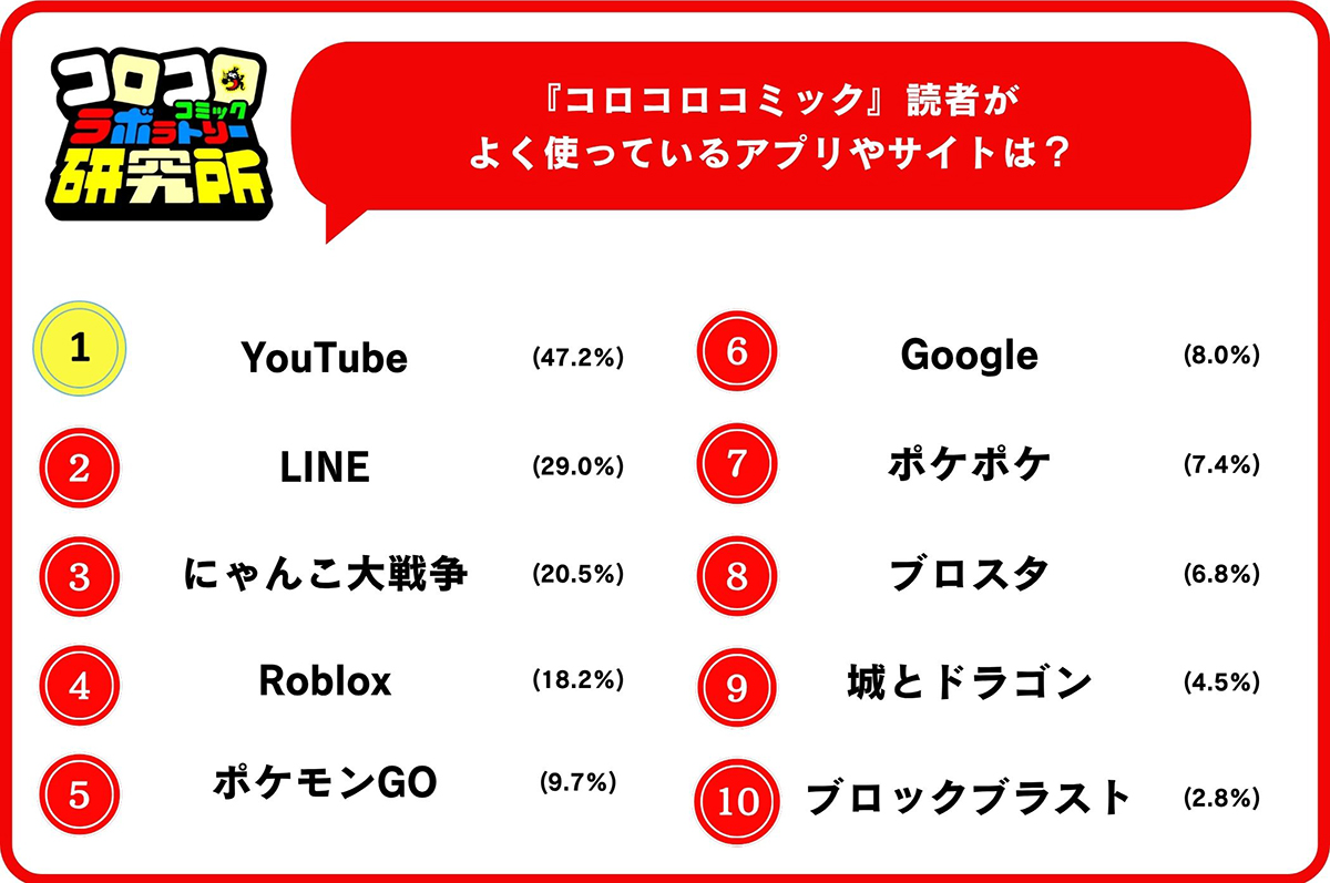 よく利用するアプリやサイトは、YouTubeが1位