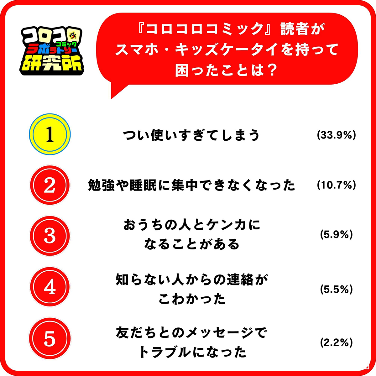 スマートフォンやキッズケータイの利用に伴う困りごとについては、所有者271人の46.5％が「特にない」と回答