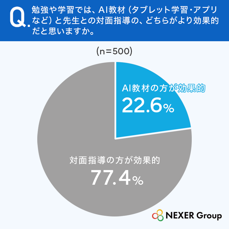 「対面指導の方が効果的」と考える人が77.4％