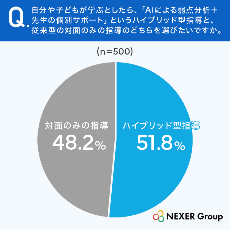 51.8％が、学ぶなら「AI＋先生のハイブリッド型指導」を選びたいと回答