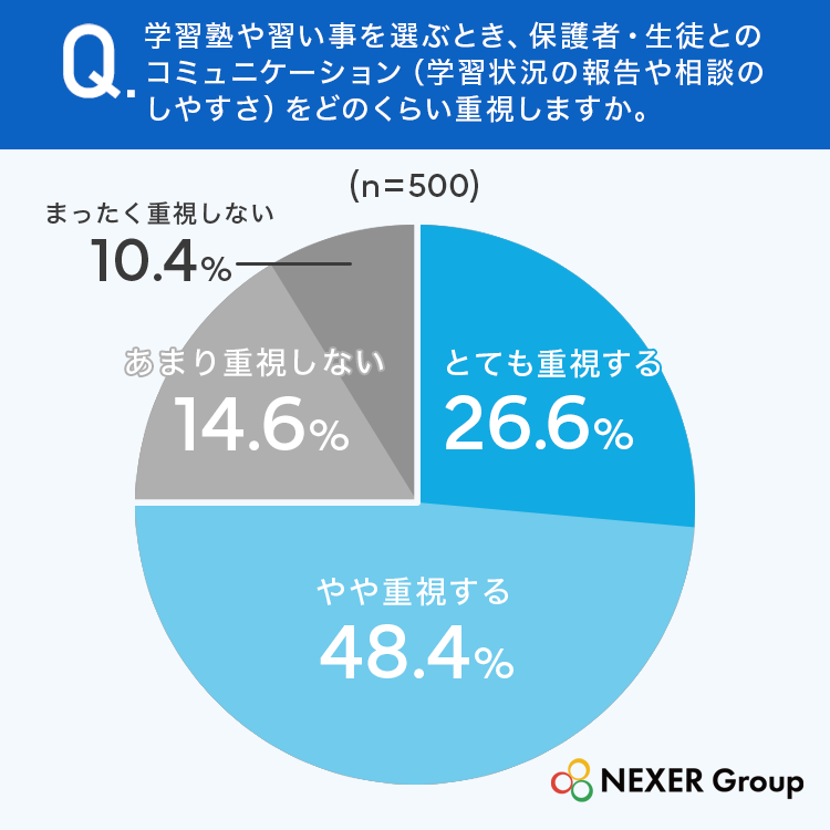 塾・習い事選びでは、75.0％がコミュニケーションを重視