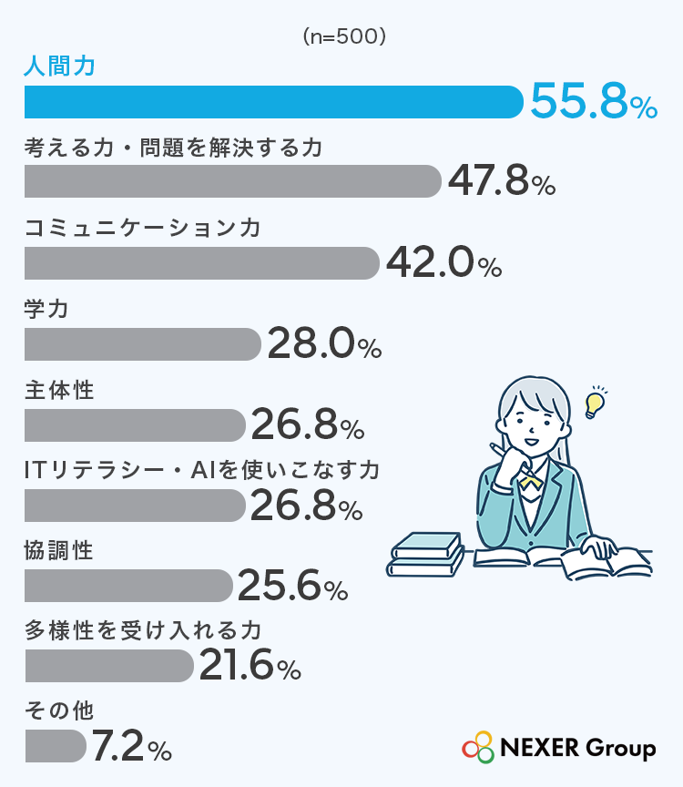 これからの教育で重要だと思うことは「人間力」が最多