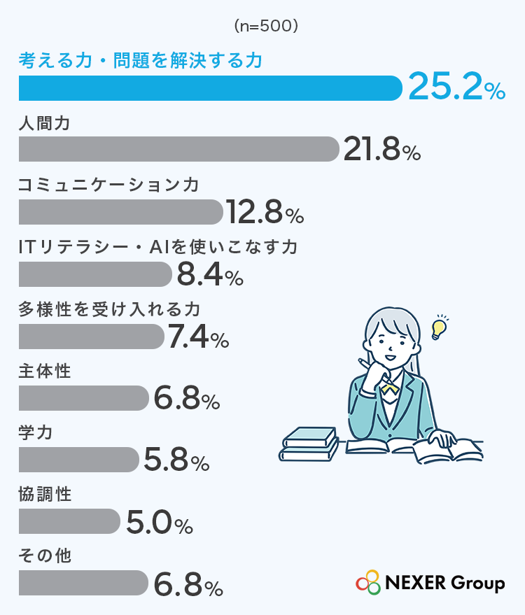 単一回答では、「考える力・問題を解決する力」が最多に