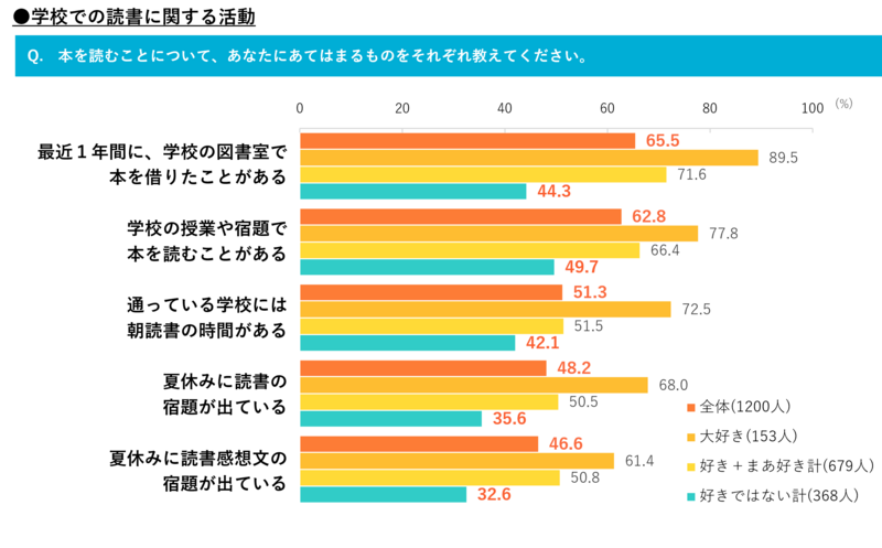 読書が好きではない子供でも、4～5割が学校で本に触れる機会を持っている