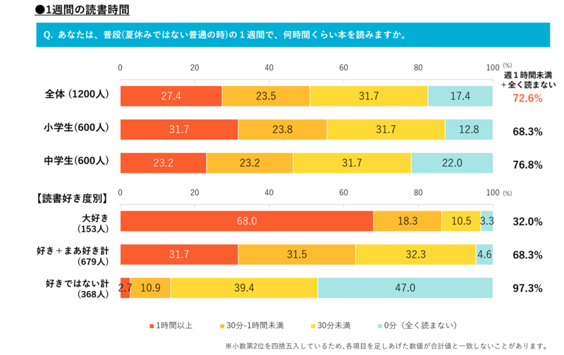 1週間の読書時間は、「全く読まない」が17.4％、「1時間未満」が55.2％