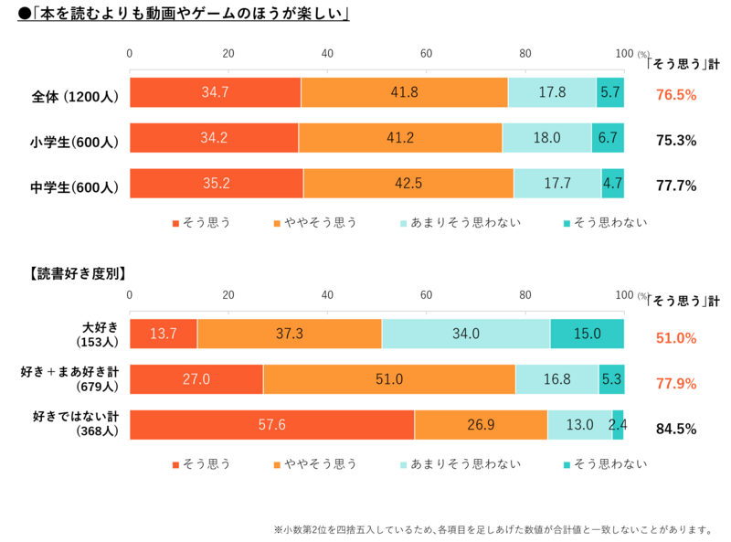 76.5％が「本を読むよりも動画やゲームのほうが楽しい」と回答