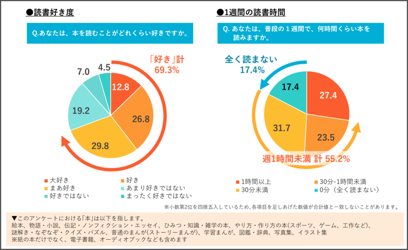 公益財団法人 博報堂教育財団 こども研究所が、「子どもの読書」調査の結果を発表（出典：公益財団法人 博報堂教育財団 こども研究所、以下同じく）