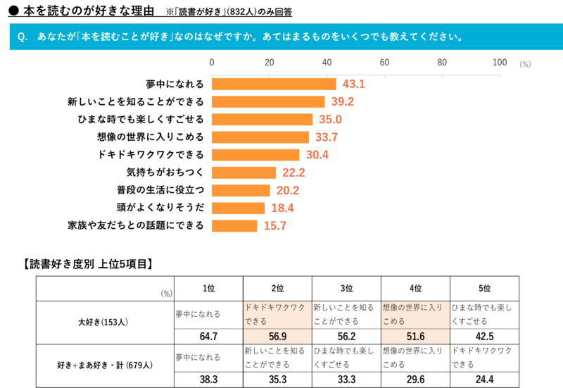 読書が好きな理由は、「夢中になれる」「新しいことを知ることができる」が上位