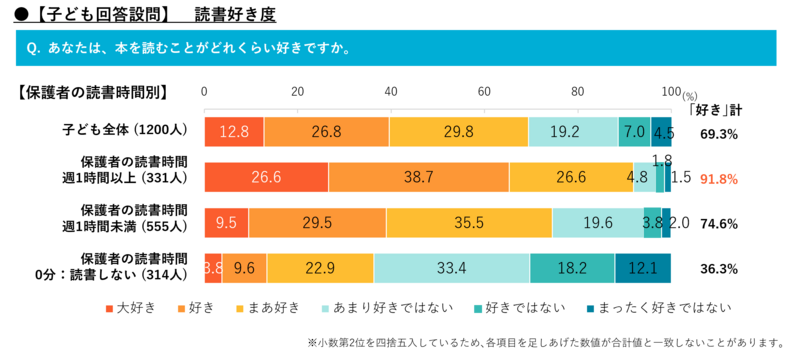 保護者が週1時間以上読書する家庭では、91.8％の子供が本を読むことが好きと回答