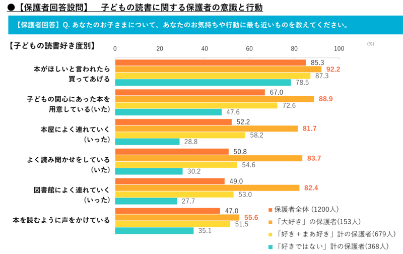 本が「大好き」な子供の保護者では、読書に関する働きかけをしている割合が高い