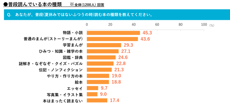 普段読む本は「物語・小説」と「普通のまんが」が上位