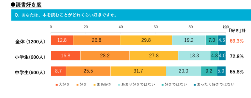 「本を読むことが好き」な小中学生は69.3％。「大好き」は小学生16.8％、中学生8.7％