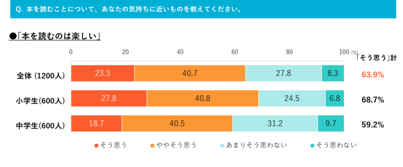 「本を読むのは楽しい」に「そう思う」「ややそう思う」と回答した割合は63.9％