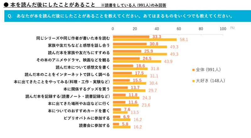 読書後の行動は「同じシリーズや同じ作者が書いた本を読む」が最多