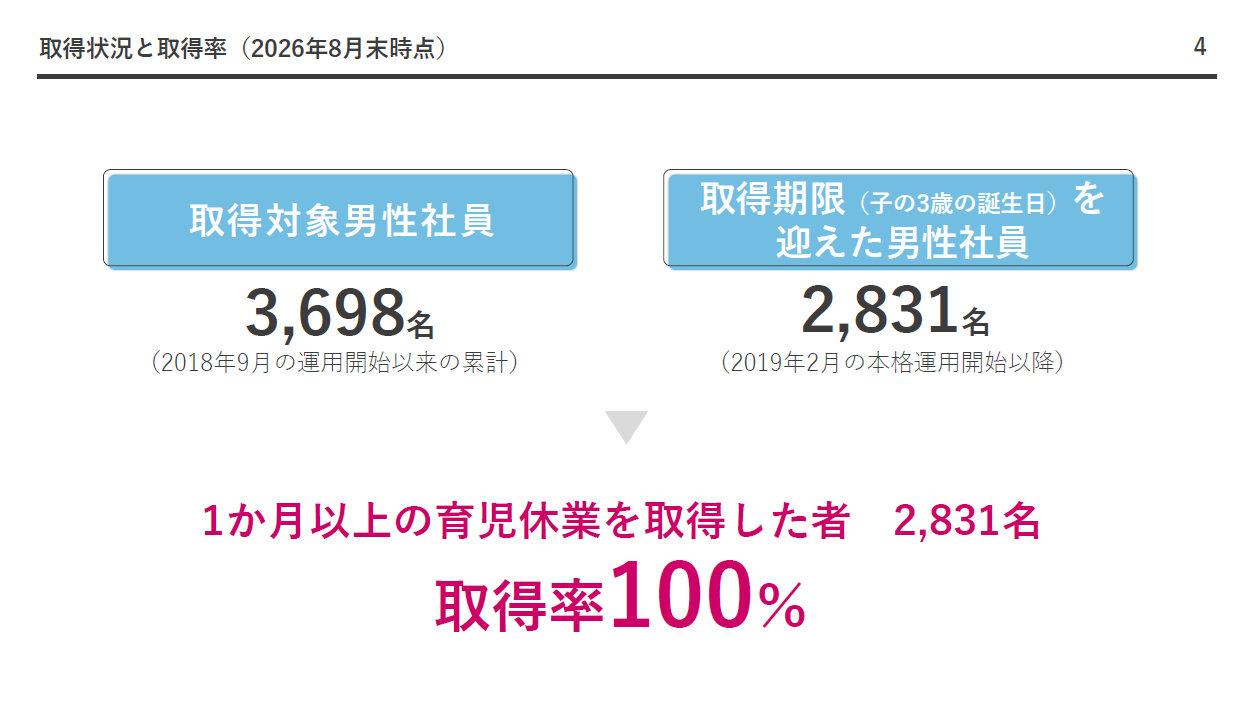 積水ハウスでは、男性育休取得率100％