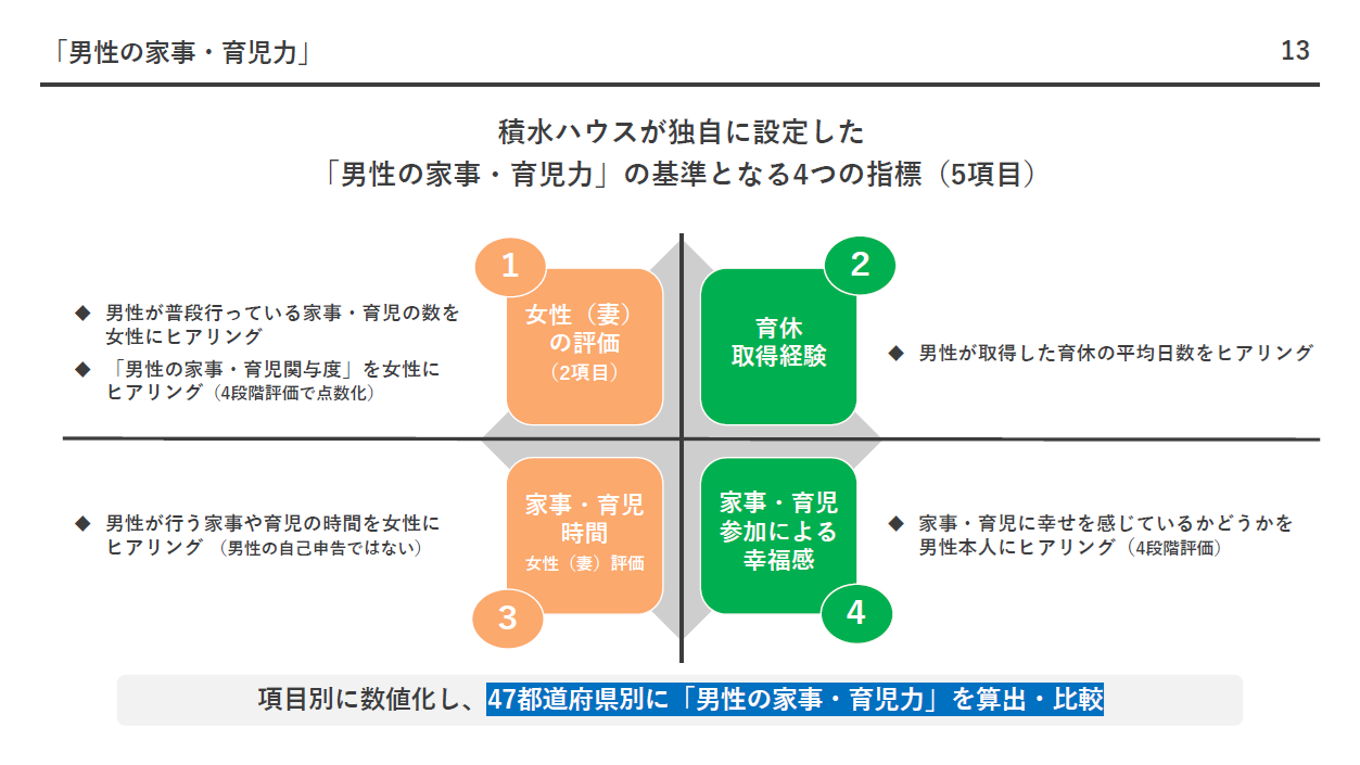 積水ハウスが独自に設定した4つの指標