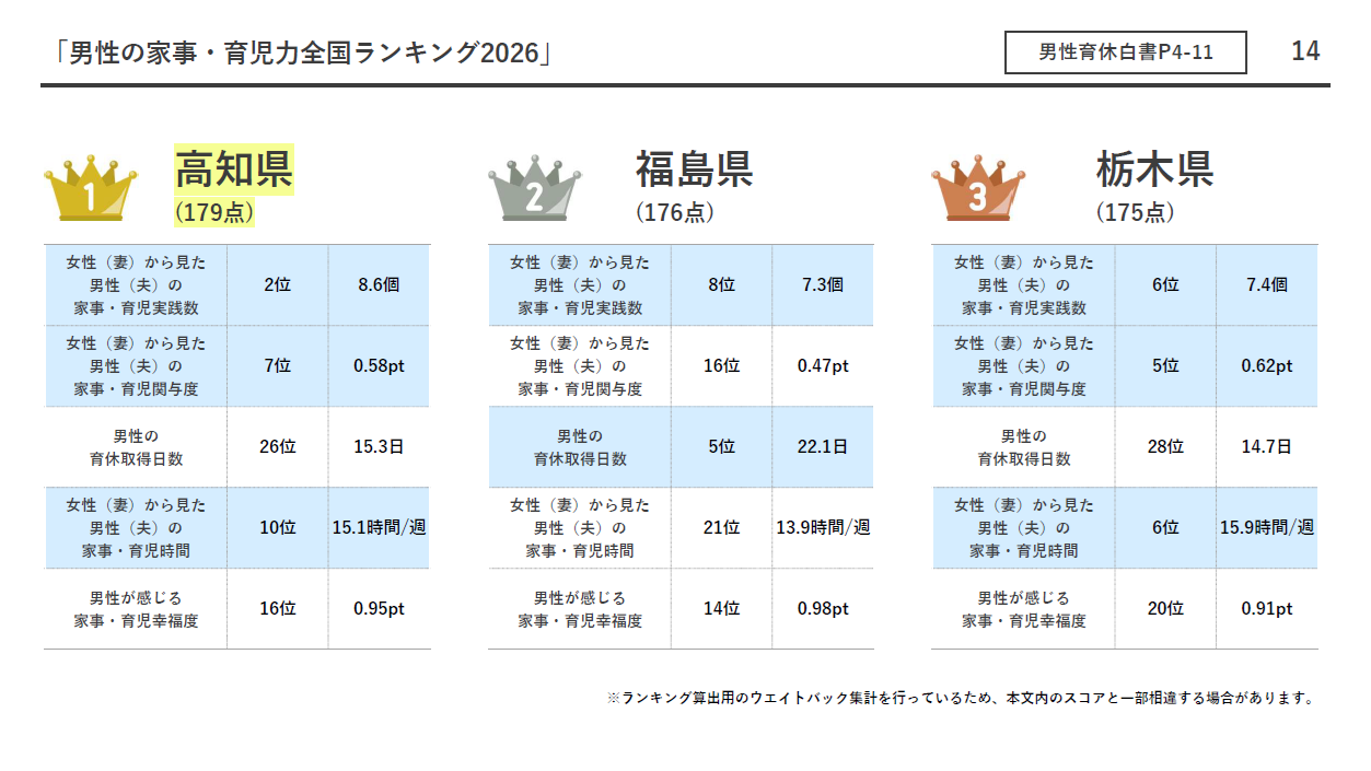 都道府県別の「男性の家事・育児力全国ランキング2026」