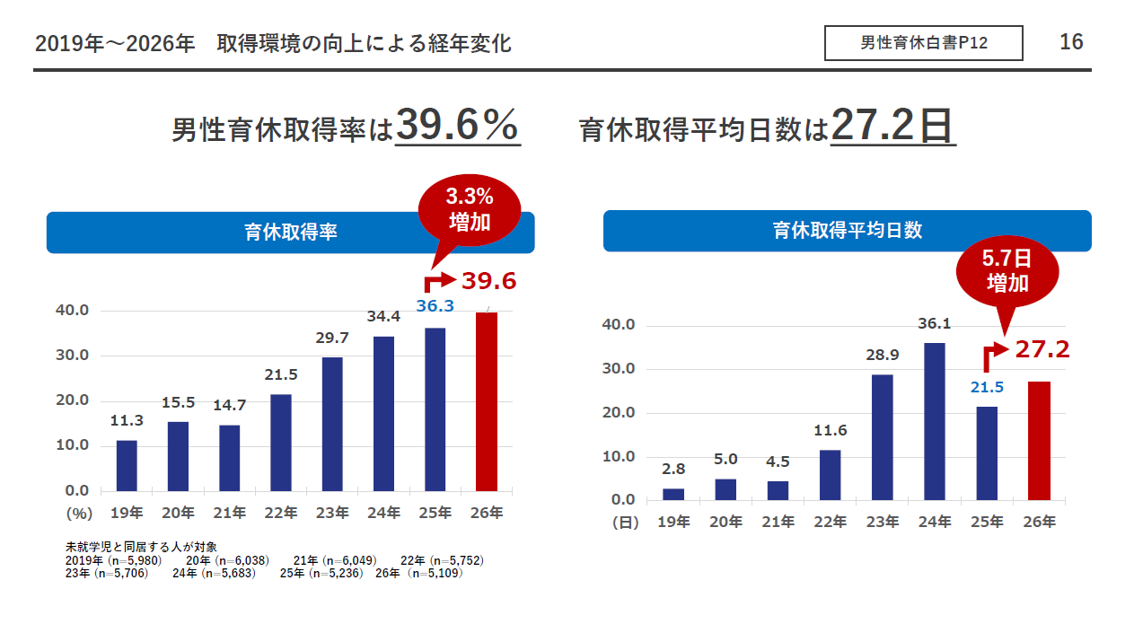 未就学児と同居する男性の育休取得率は39.6％、平均取得日数は27.2日
